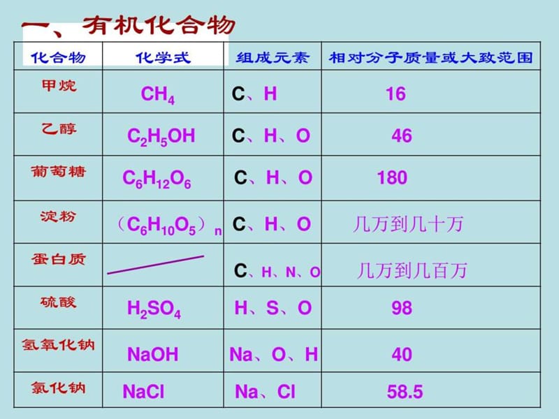 课题3 有机合成材料_图文.ppt.ppt_第2页