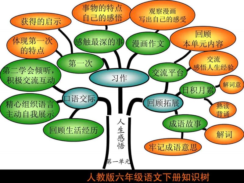 人教版六年级语文下册知识树_图文.ppt.ppt_第2页