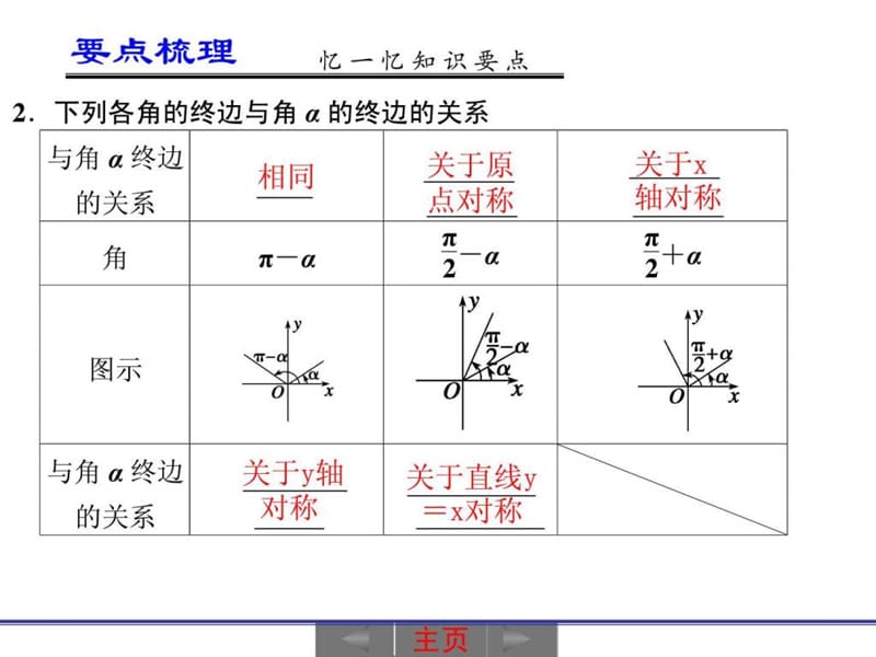 2013届高考数学一轮复习讲义第四章 4.2 同角三角函数的.ppt_第3页