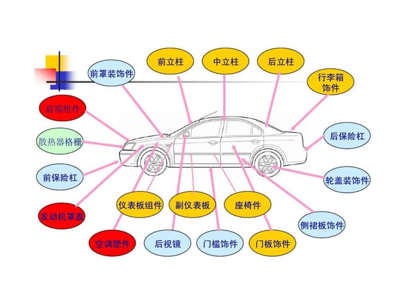 汽车塑胶材料的性能与选择.ppt_第2页