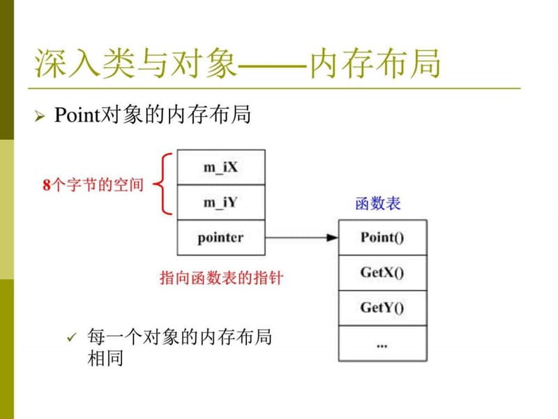 面向对象程序设计一 深入类与对象_图文.ppt.ppt_第2页