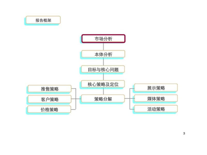 2011年南阳市滨江名郡营销推广方案.ppt_第3页