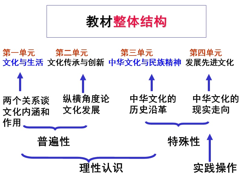 高二政治文化生活会考复习.ppt_第2页