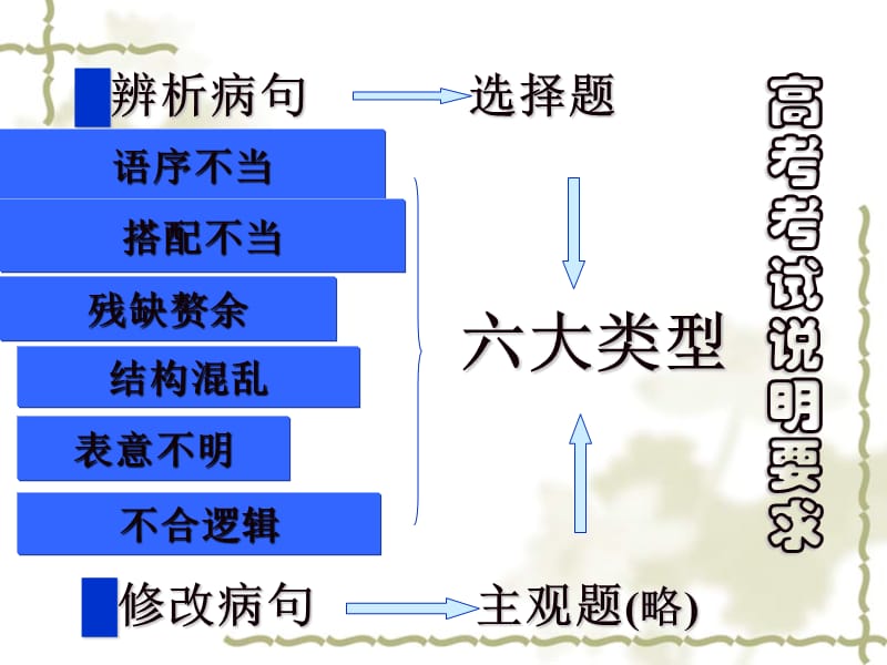 高三语文专题复习课件：语病定点切入法举隅.ppt_第2页