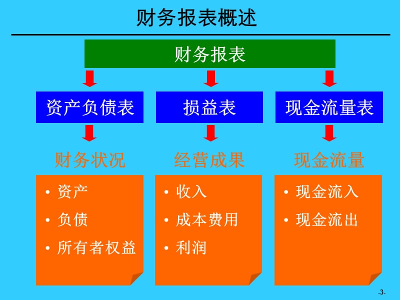 [企业会计]财务分析培训材料.ppt_第3页