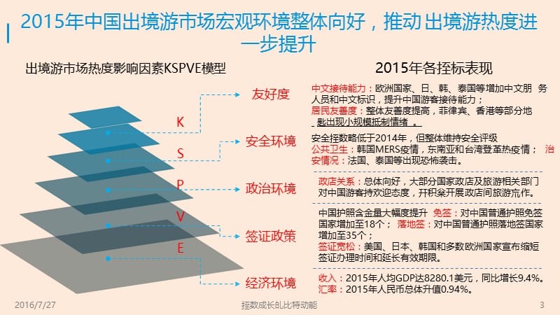 2016年中国出境自由行专题报告.ppt_第3页