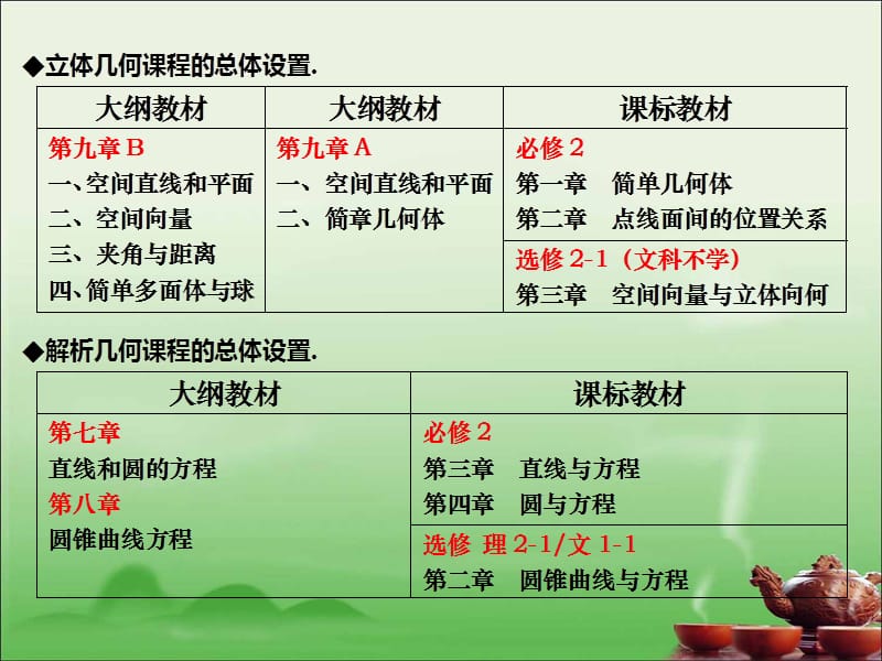 高中数学必修2教材分析(吉大附中吴普林)PPT课件.ppt_第3页