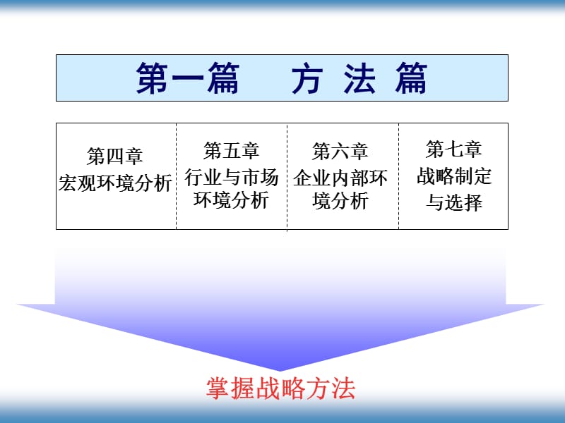 公司战略管理方法与实务（227PPT）.ppt_第2页