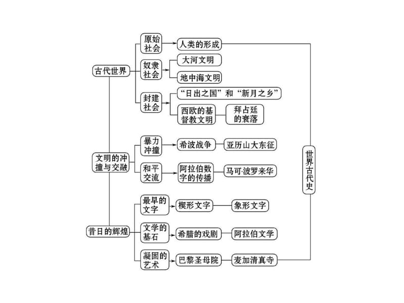 古代文明的冲撞与文化成就历史课件学习PPT.ppt_第3页