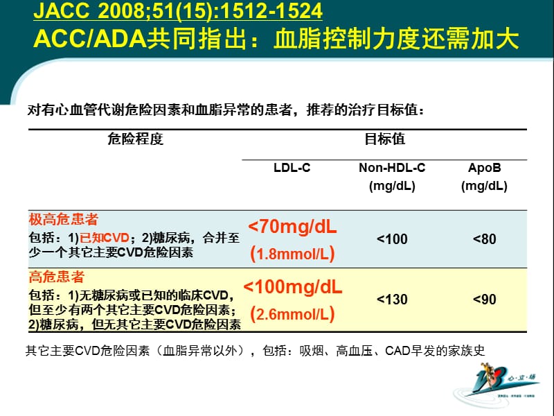 解析循证证据制定冠心病患者的降脂治疗策略-胡大一.ppt_第3页