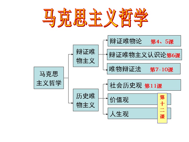 高中政治必修四：11.1社会发展的规律.ppt_第1页