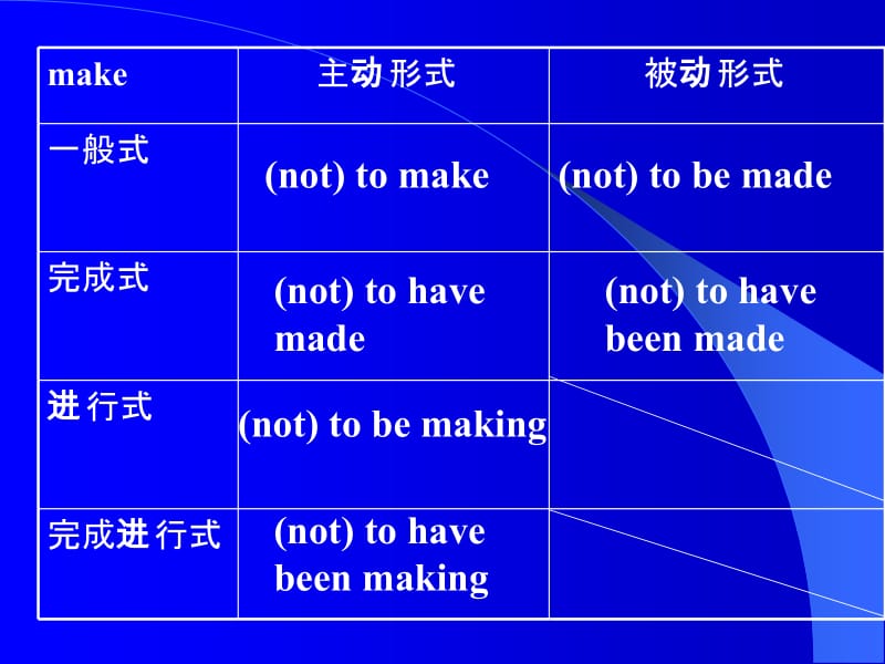 高中英语语法专题：非谓语动词(2)PPT课件.ppt_第3页