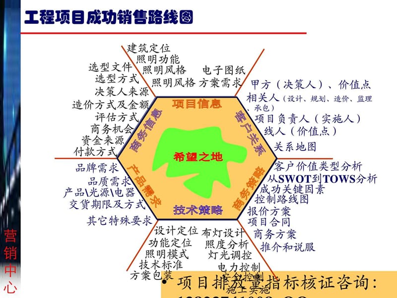 工程项目营销经典教程.ppt_第2页