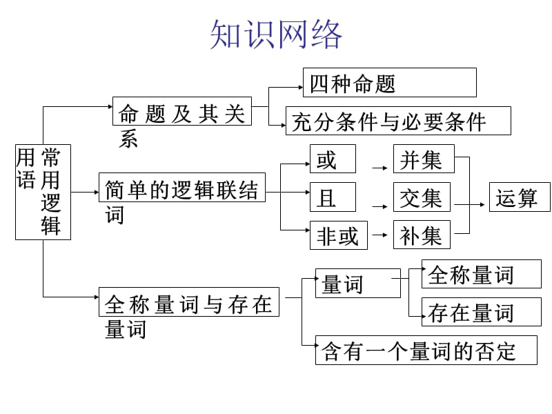 高二数学常用逻辑用语复习.ppt_第2页