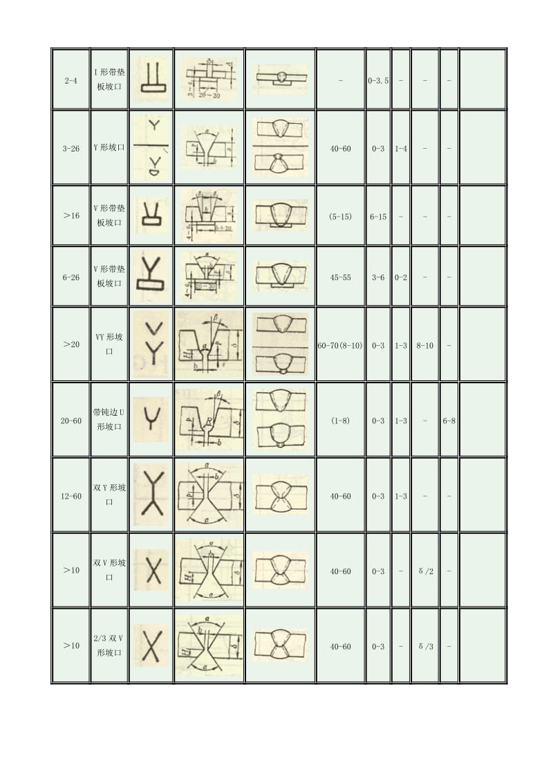 气焊、手工电弧焊及气体爱惜焊焊缝坡口的基础形式与尺寸(gb985-88)[优质文档].doc_第2页