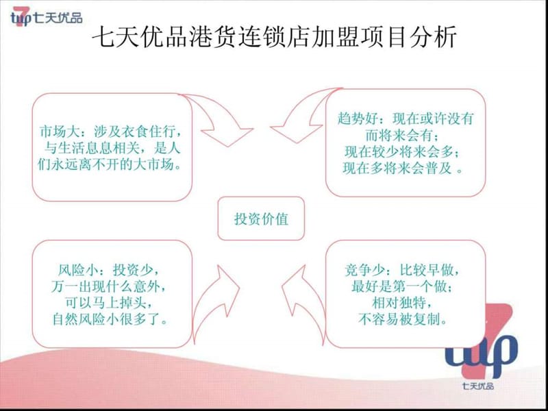 七天优品加盟事业简介.ppt.ppt_第2页