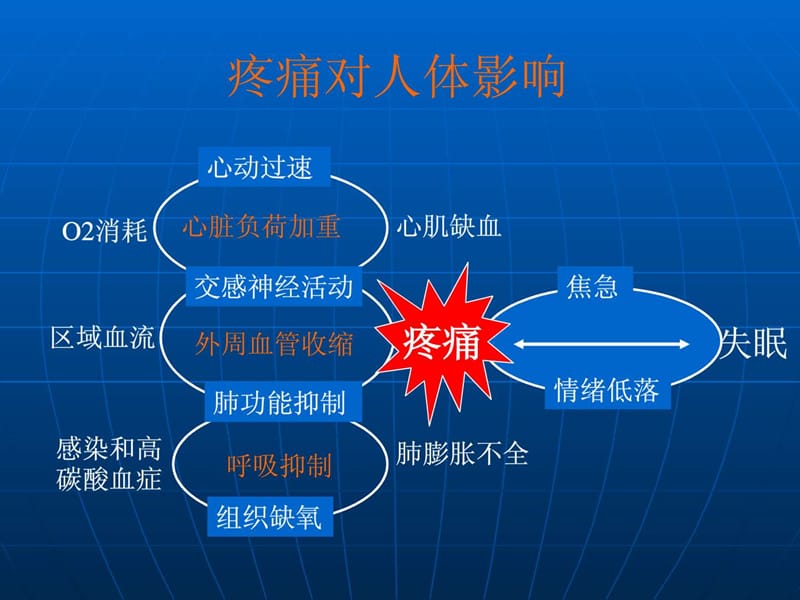 围手术期急性疼痛管理.ppt_第3页