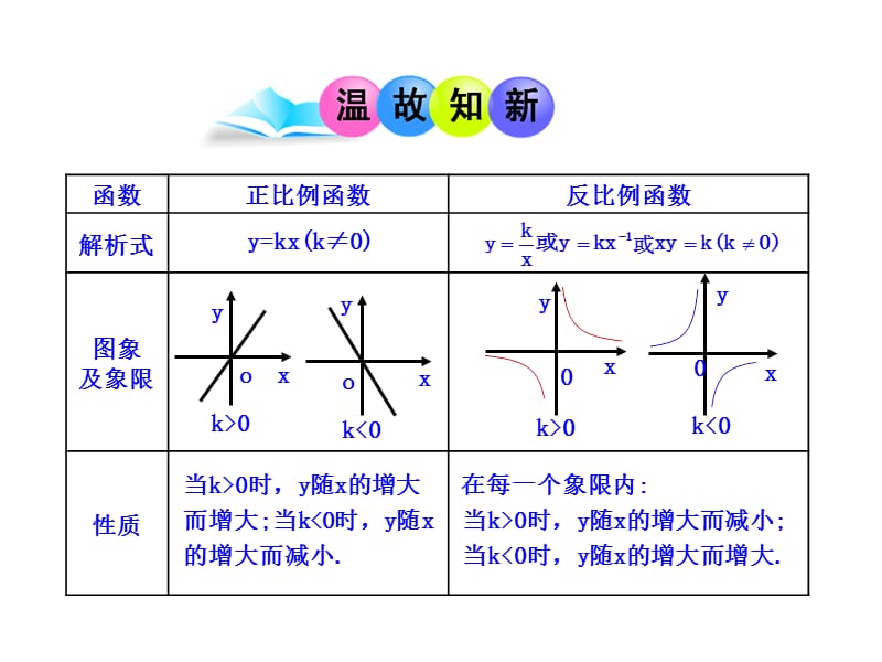 初中数学教学课件：26.1.2 反比例函数的图象和性质（第2课时）（人教版九年级下册）.ppt_第3页