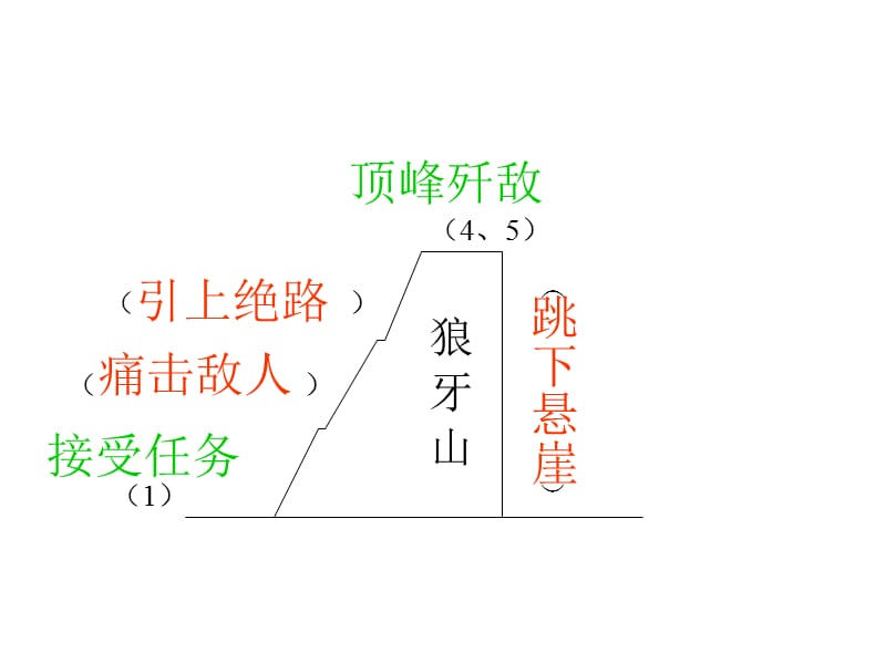 狼牙山五壮士 (3).ppt_第3页