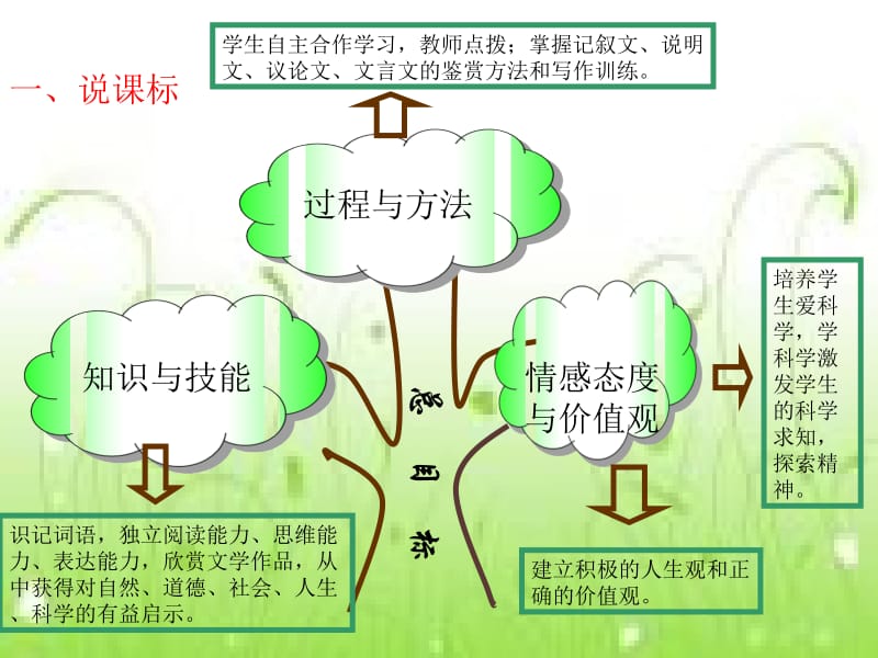 苏教版八年级语文下册下册第三单元教材.ppt_第3页