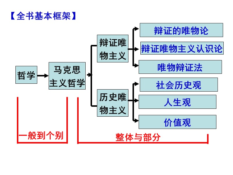 生活与哲学第一单元复习课件.ppt_第1页