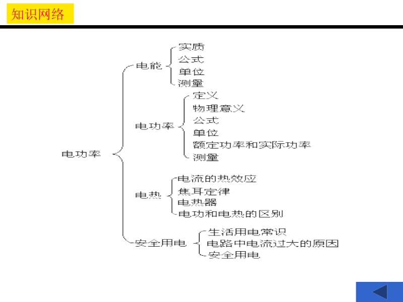 电功率的复习八下叶公中学安艳芳.ppt_第2页