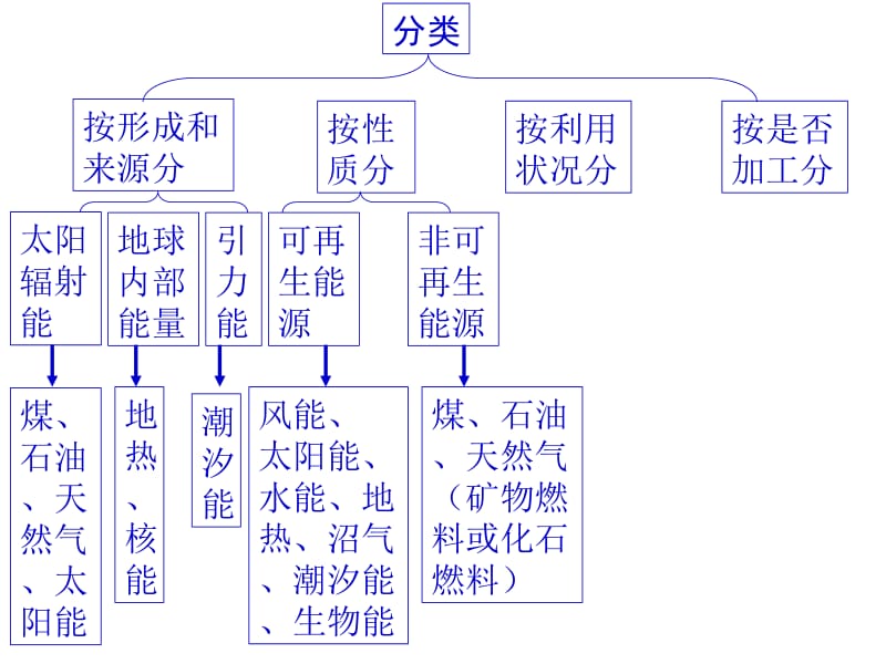 能源资源的开发.ppt_第2页