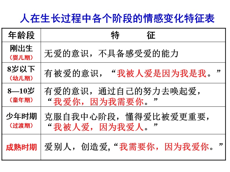 父母与孩子之间的爱 (2).ppt_第3页