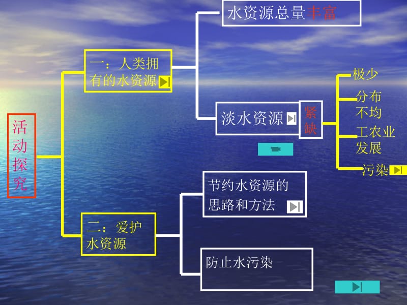 课题4爱护水资源4.ppt_第3页