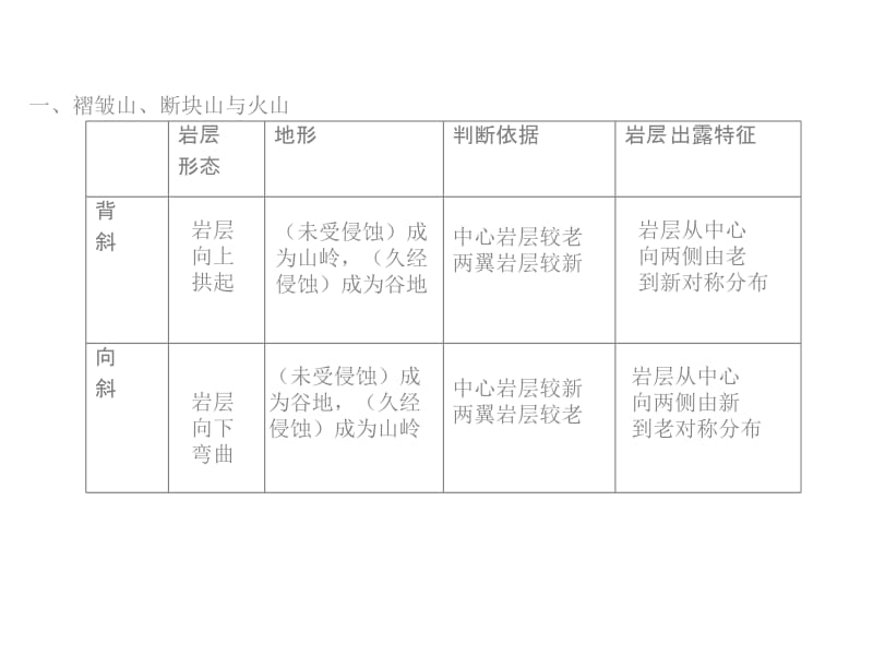 高一地理山岳的形成.ppt_第3页