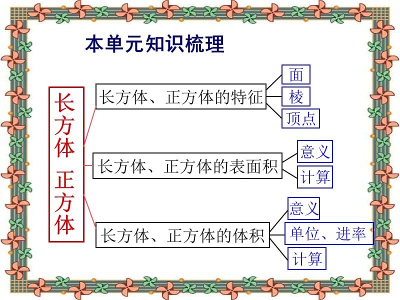 长方体和正方体单元知识结构图.ppt_第2页