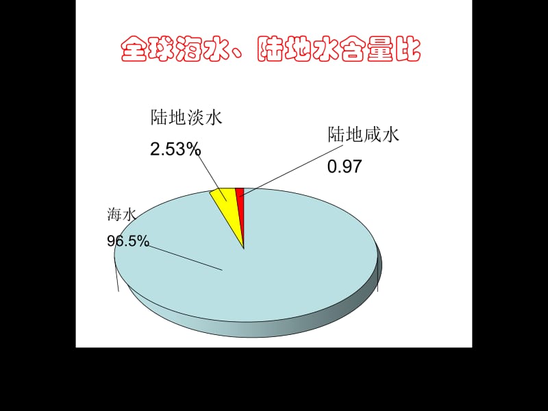 课题4爱护水资源.ppt_第3页