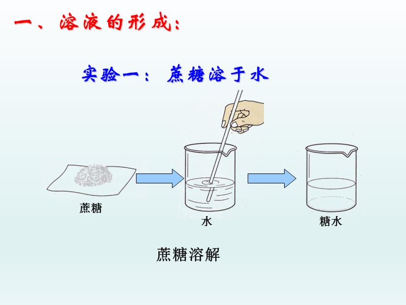 课题1溶液的形成叶实验学校刘婕.ppt_第3页