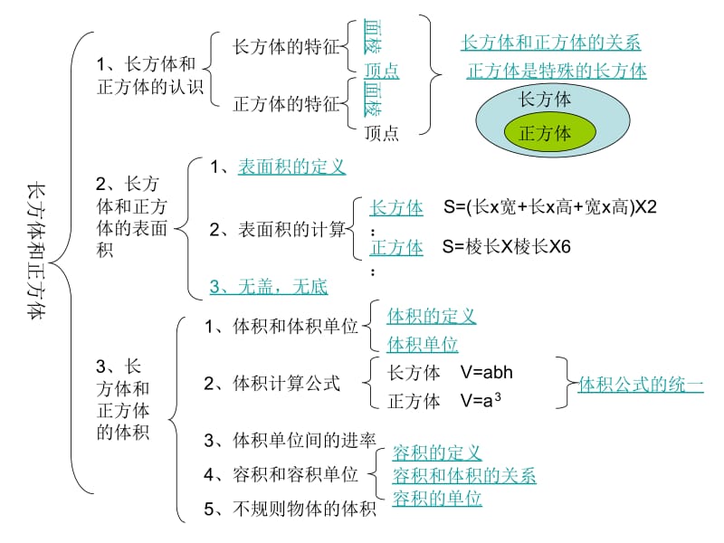 长方体和正方体_单元整理复习.ppt_第1页