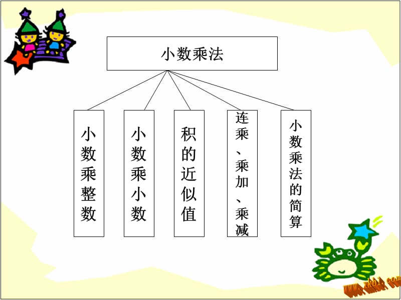 人教版五年级数学上册小数乘除法的整理和复习课件.ppt_第2页