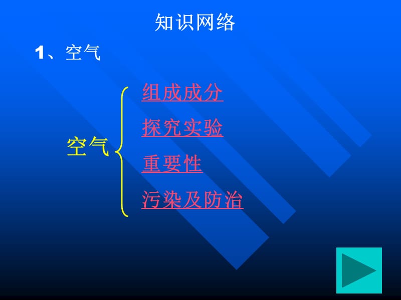 九年级化学上册第二单元《我们周围的空气》复习PPT课件上课用.ppt_第2页