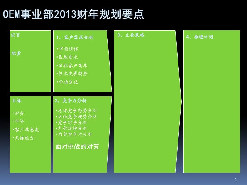 OEM事业部战略规划报告.ppt.ppt_第2页