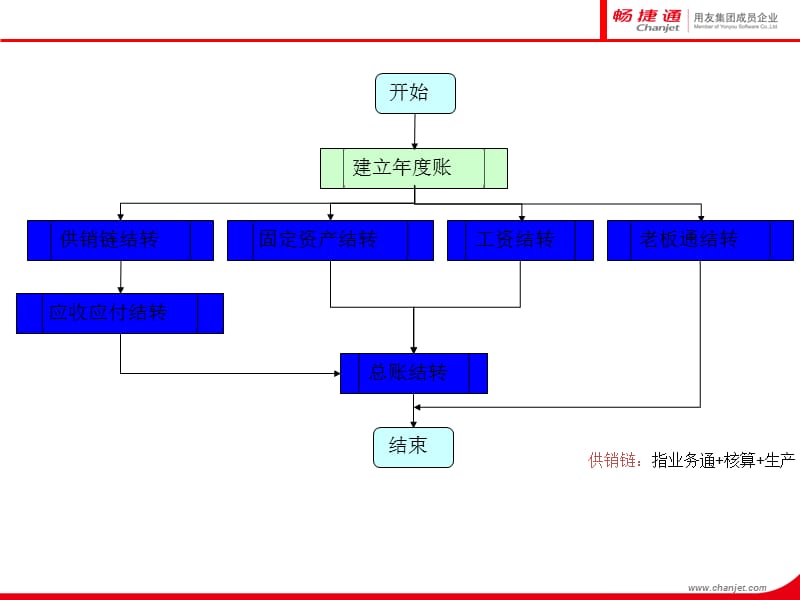 T3-用友通标准版10.8plus1年结流程.ppt_第3页