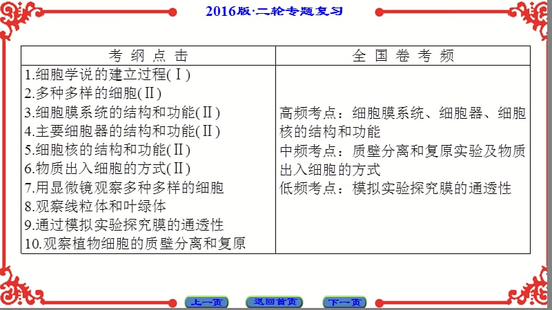 2016高三二轮复习资料第1部分-专题1-第2讲.ppt_第2页