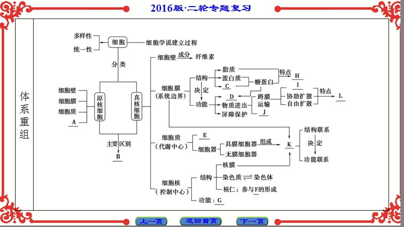 2016高三二轮复习资料第1部分-专题1-第2讲.ppt_第3页