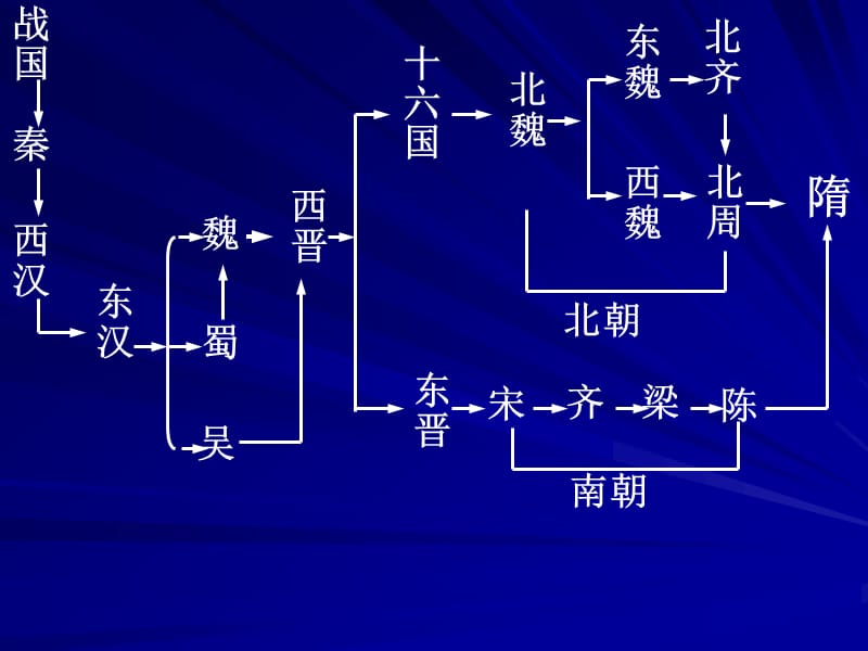 七年级上期历史复习(修改).ppt_第2页