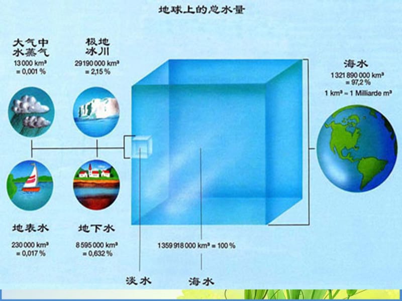 九年级化学上册3.1水的组成课件(一)人教新课标版.ppt_第3页