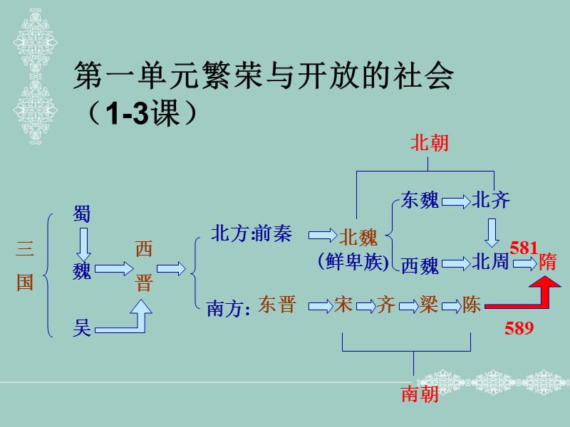 七年级历史下册第一单元1-4课复习课件.ppt_第2页