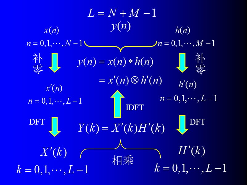 《数字信号处理题解及电子课件》电子课件第3章2.ppt_第2页