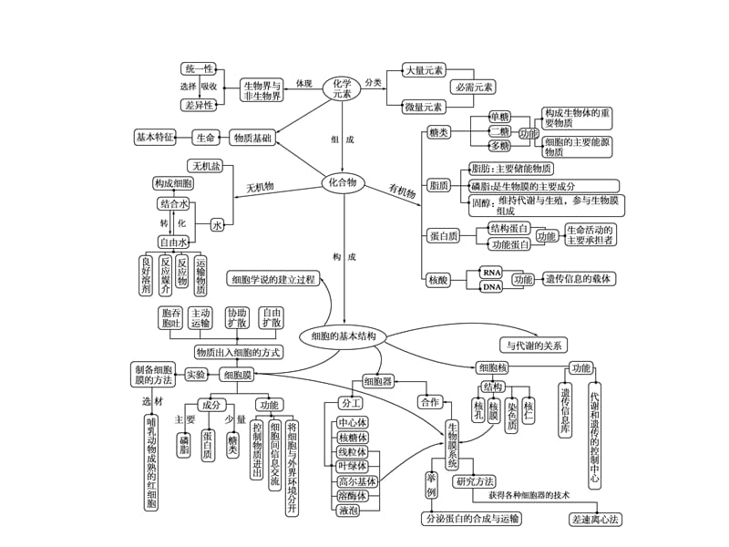 2013高考专题复习1-1单元整合.ppt_第2页