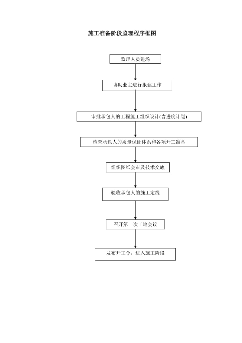 施工准备阶段监理程序框图.doc_第1页