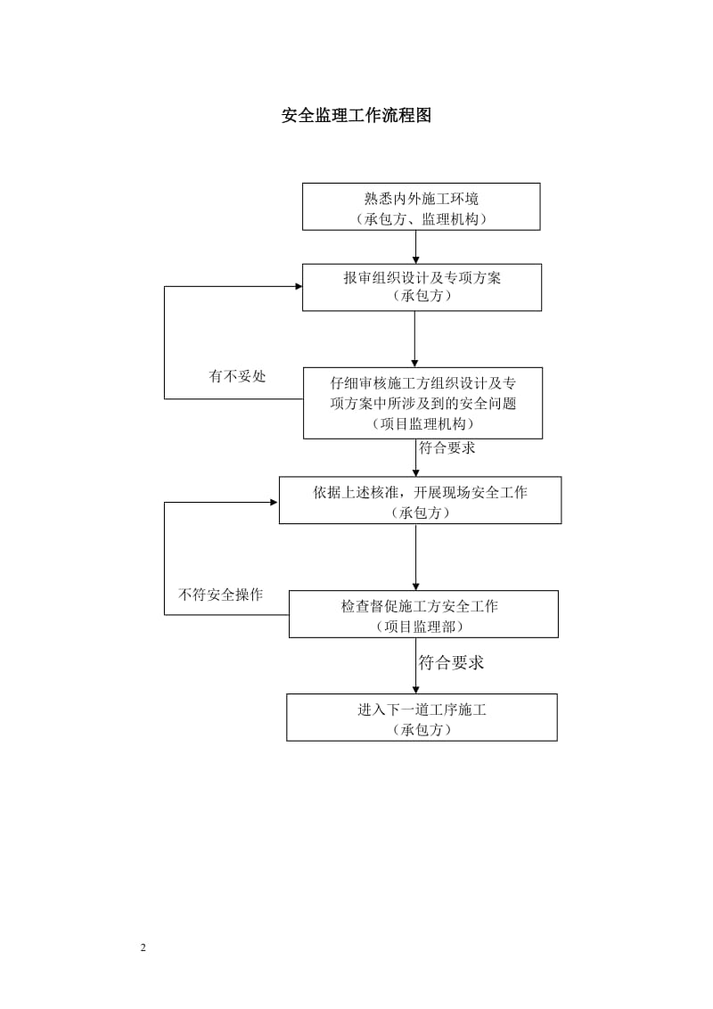 施工准备阶段监理程序框图.doc_第2页