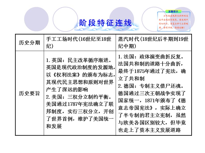 2013版《高中全程学习方略》历史配套课件(人教版·必修1)：第三单元单元总结.ppt_第2页