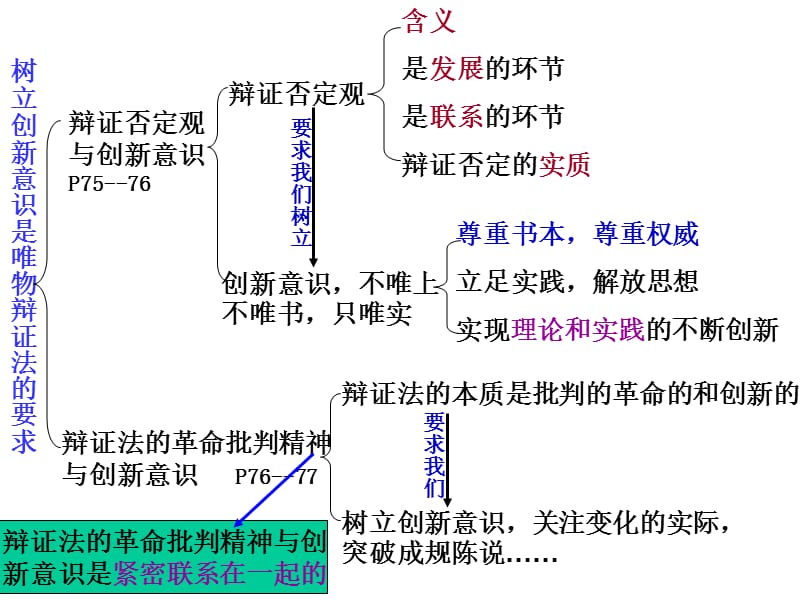 《树立创新意识是唯物辩证法的要求》课件4(20张PPT)(人教版必修4).ppt_第1页