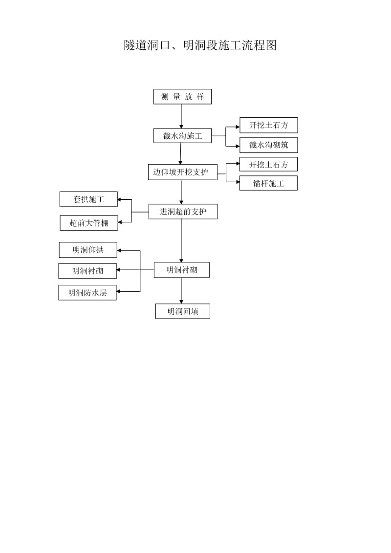 隧道施工分项技术交底.doc_第3页